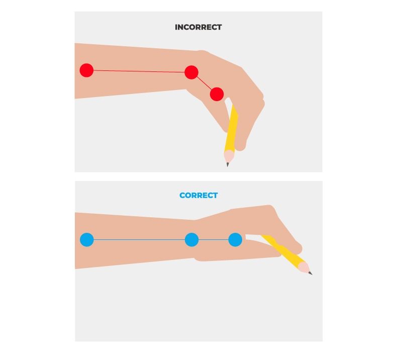 Two diagrams of a hand that show how to incorrectly and correctly hold a pencil ergonomically.